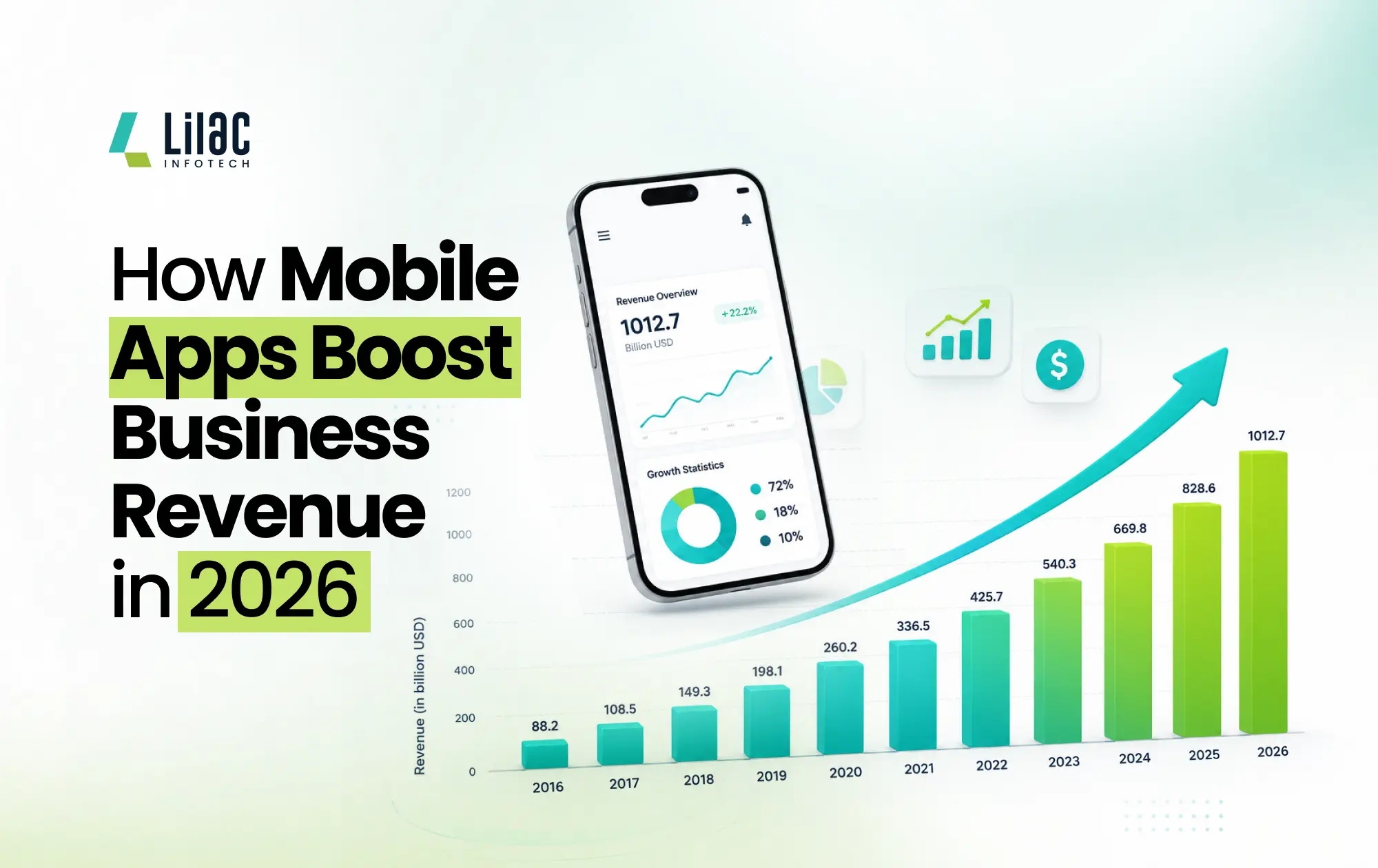 how mobile apps boot business revenue by lilac infotech