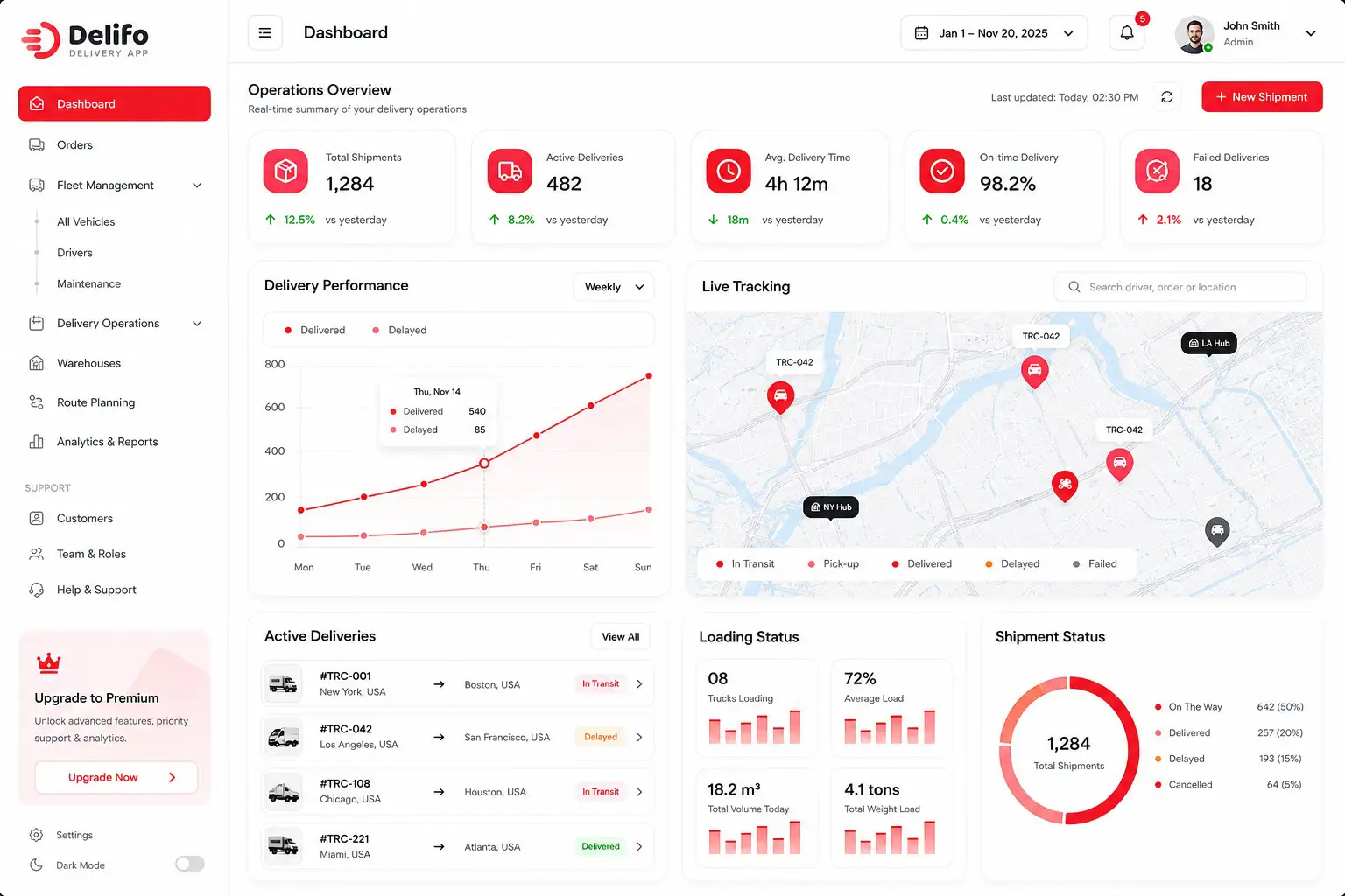 Delifo Overview Dashboard